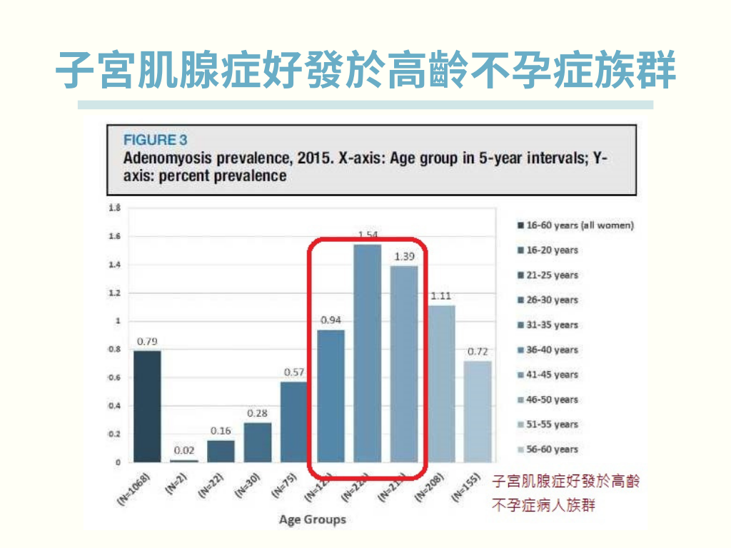 子宮肌腺症好發於不孕症病人的族群