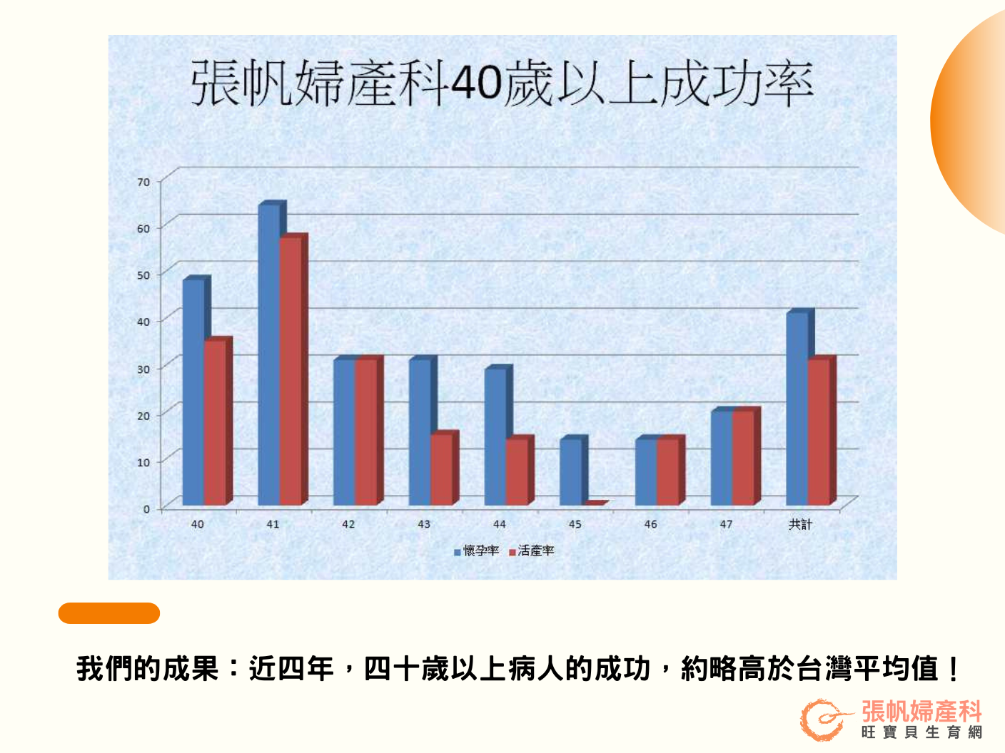 【張帆婦產科】醫師專欄：張帆婦產科近四年，四十歲以上病人的成功，約略高於台灣平均值！