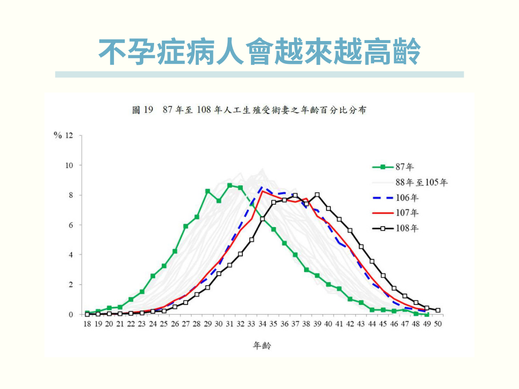 接受試管嬰兒治療病人年齡，由民國87年的30歲提升到民國108年的37、38歲