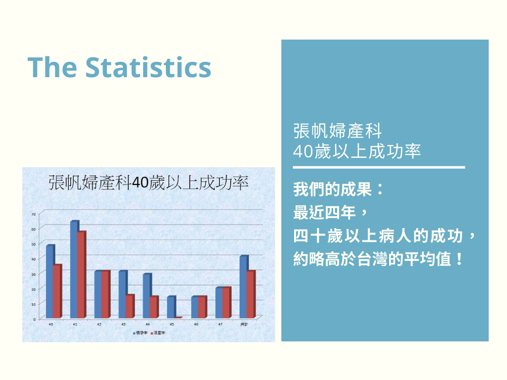 張帆婦產科 40歲以上成功率