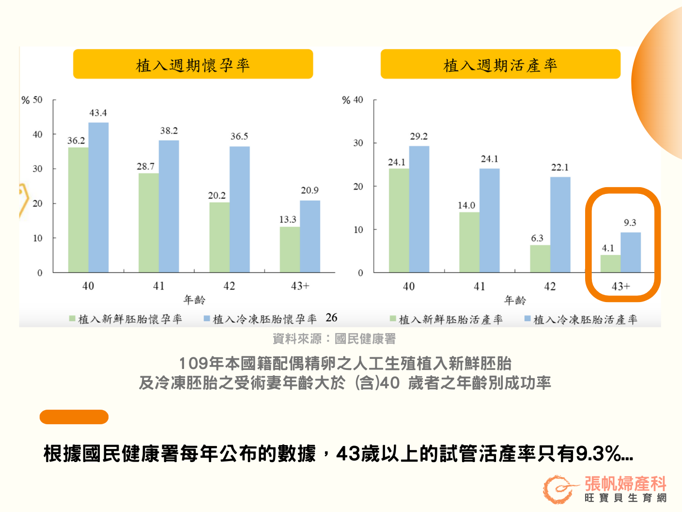 【張帆婦產科】醫師專欄：國健署統計43歲以上試管活產率僅9％