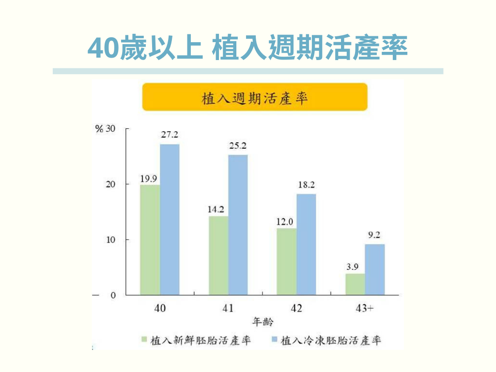 40歲以上植入週期活產率